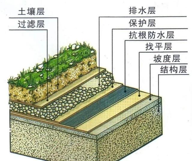 屋顶花园与施工工艺做法