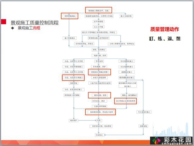 景观工程施工管理培训(插图)